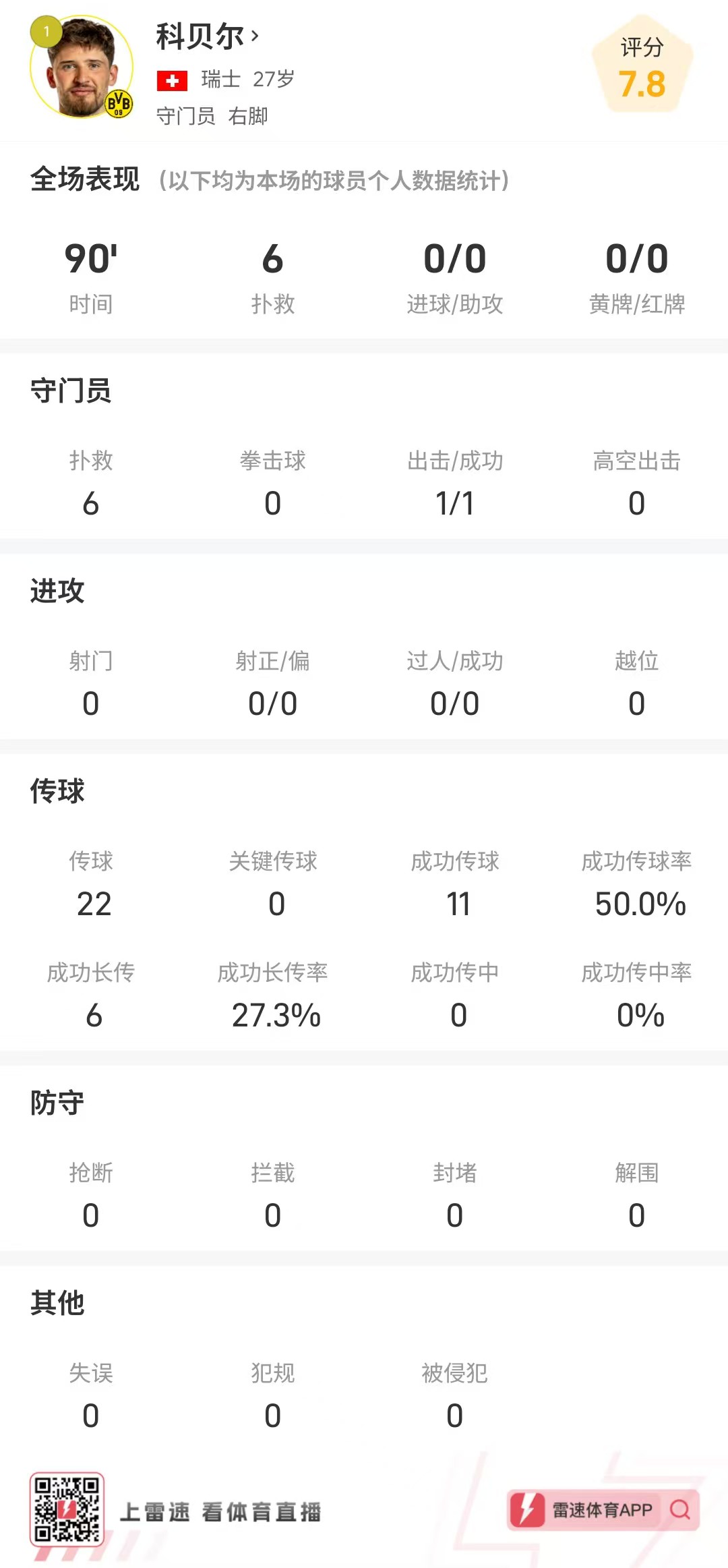 pg电子现场-扑出关键单刀！科贝尔全场数据：6次扑救，1次成功出击